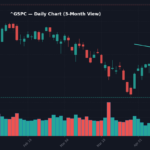 ^GSPC Daily Chart — 3-Month View with SMA50/200